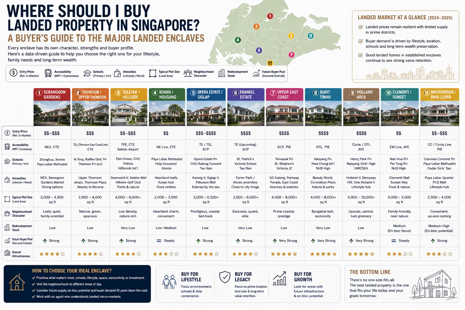 Where Should I Buy Landed Property in Singapore? A Buyer’s Guide to the Major Landed Enclaves