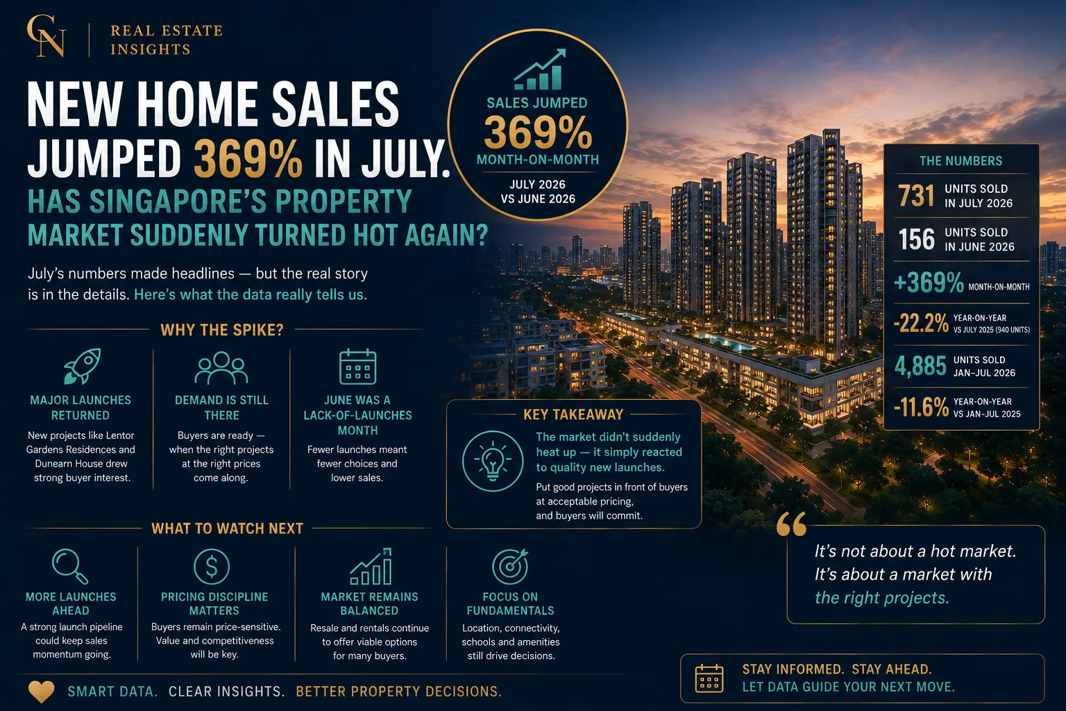 New Home Sales Jumped 369% in July. Has Singapore’s Property Market Suddenly Turned Hot Again?