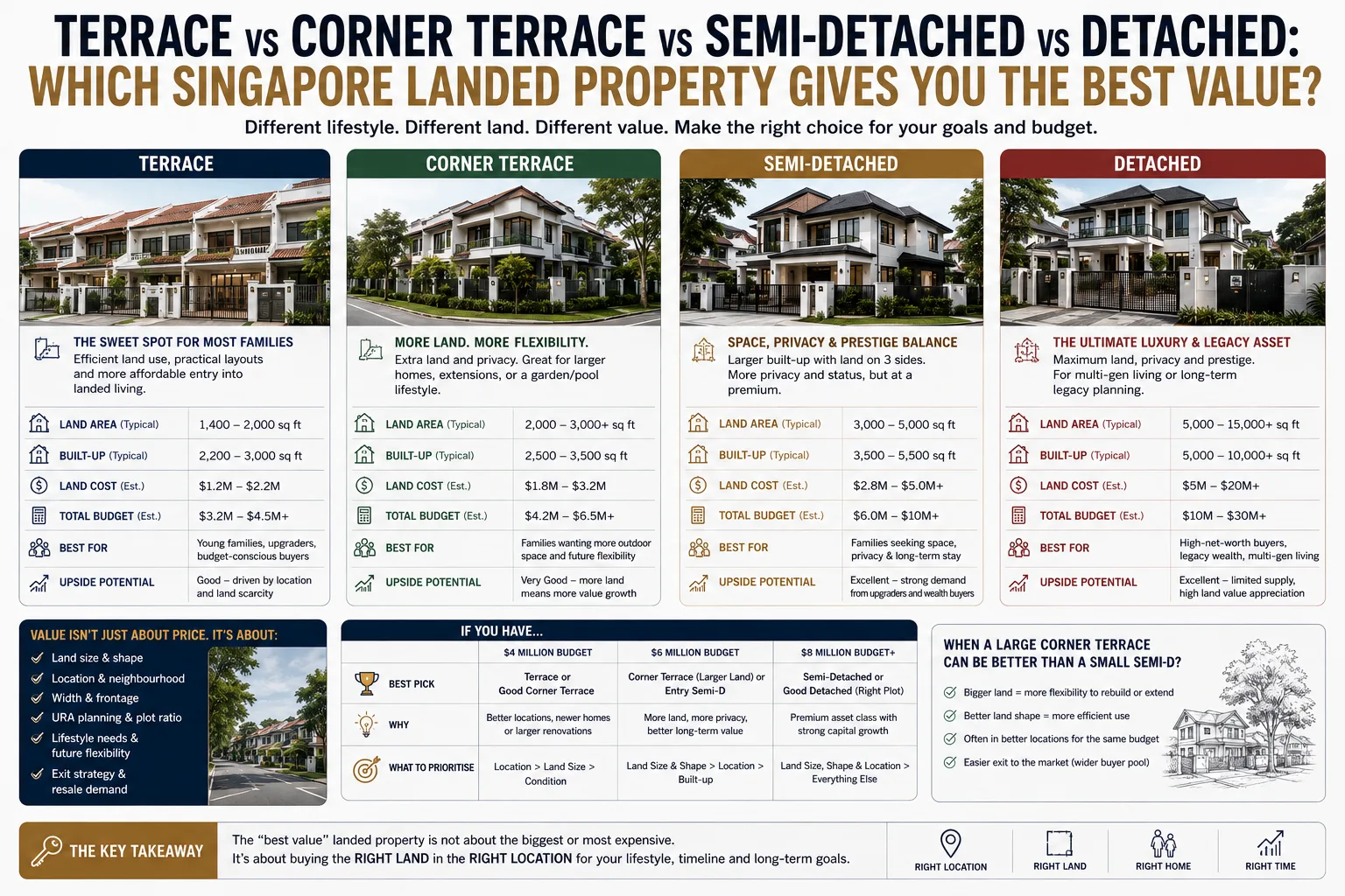 Terrace vs Corner Terrace vs Semi-Detached vs Detached: Which Singapore Landed Property Gives You the Best Value?