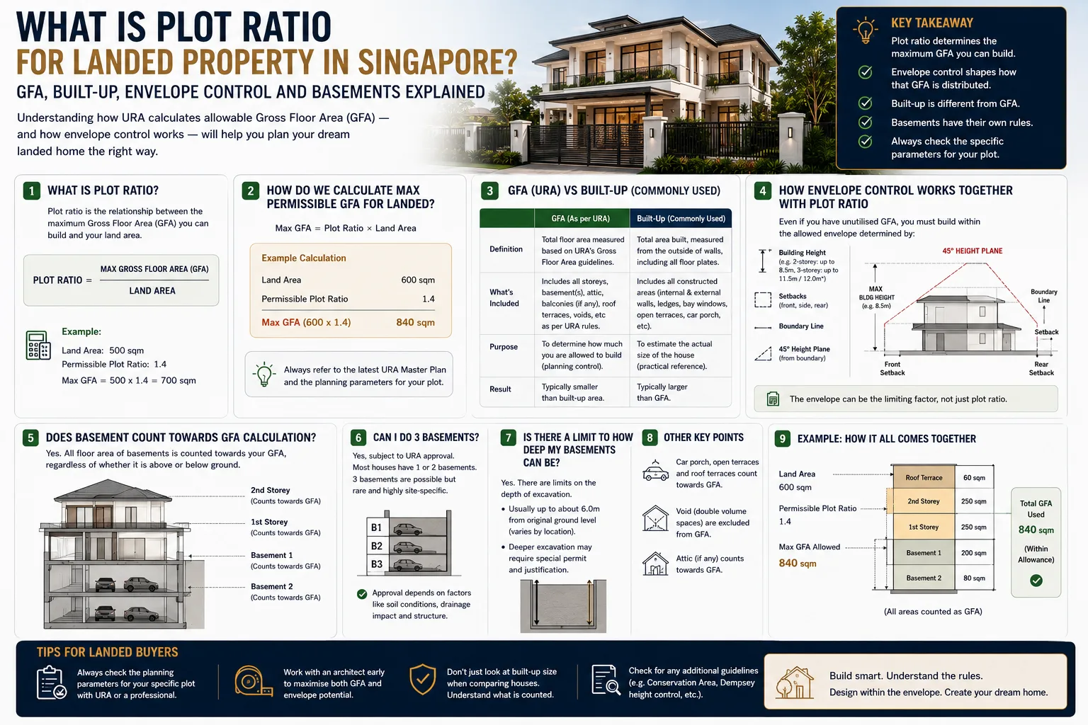 What Is Plot Ratio for Landed Property in Singapore? GFA, Built-Up, Envelope Control and Basements Explained