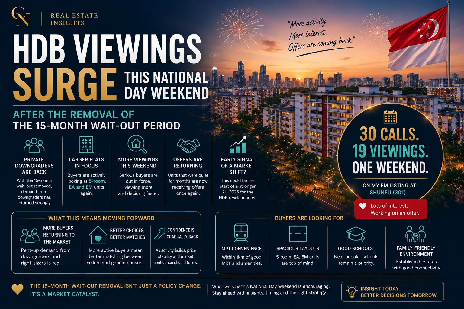 The 15-Month Wait-Out Period Is Gone. Are We Already Seeing Its Impact on the HDB Resale Market?