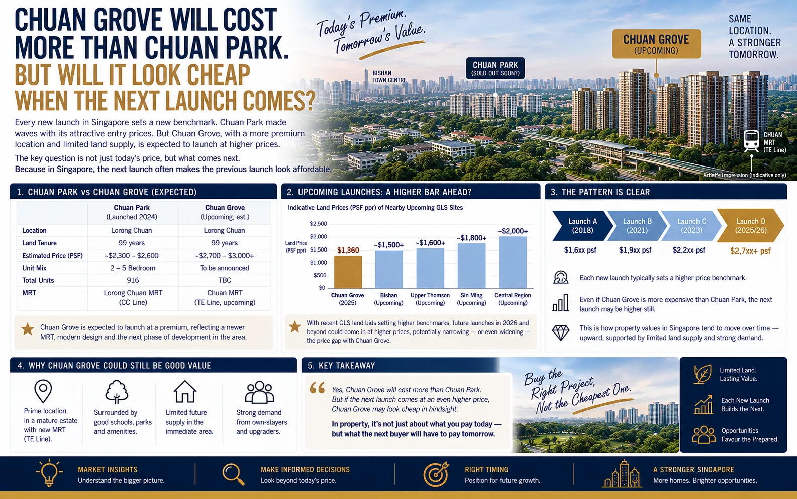 Chuan Grove Will Cost More Than Chuan Park. But Will It Look Cheap When the Next Launch Comes?