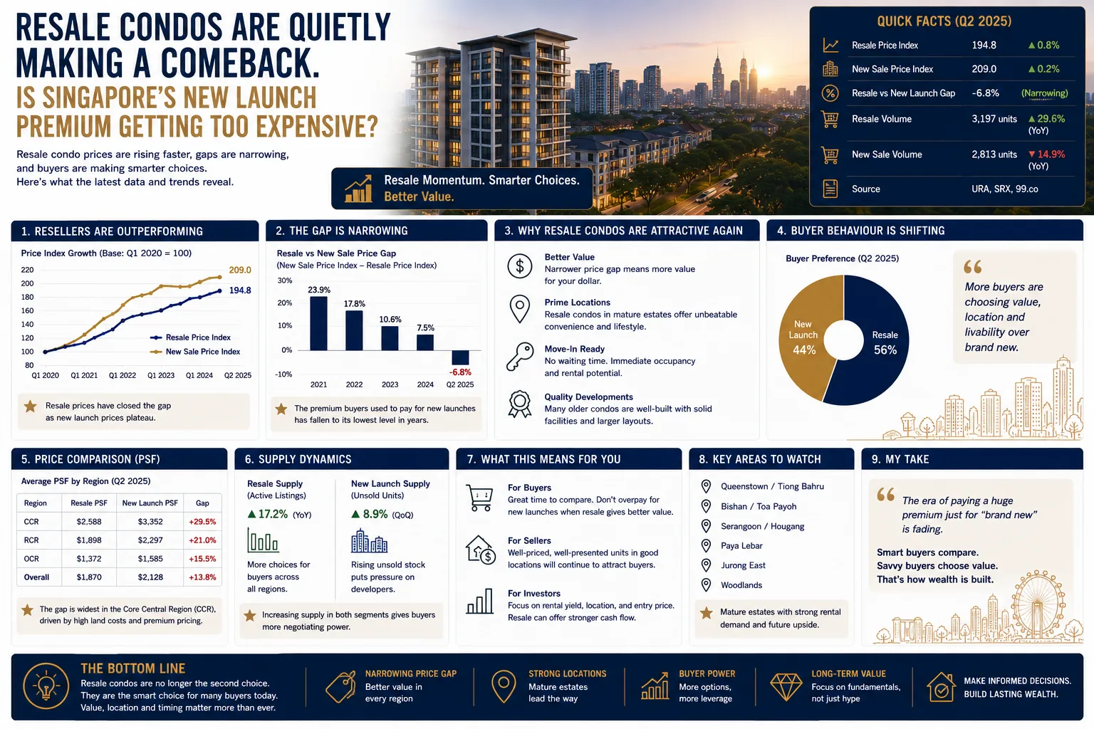Resale Condos Are Quietly Making a Comeback. Is Singapore's New Launch Premium Getting Too Expensive?