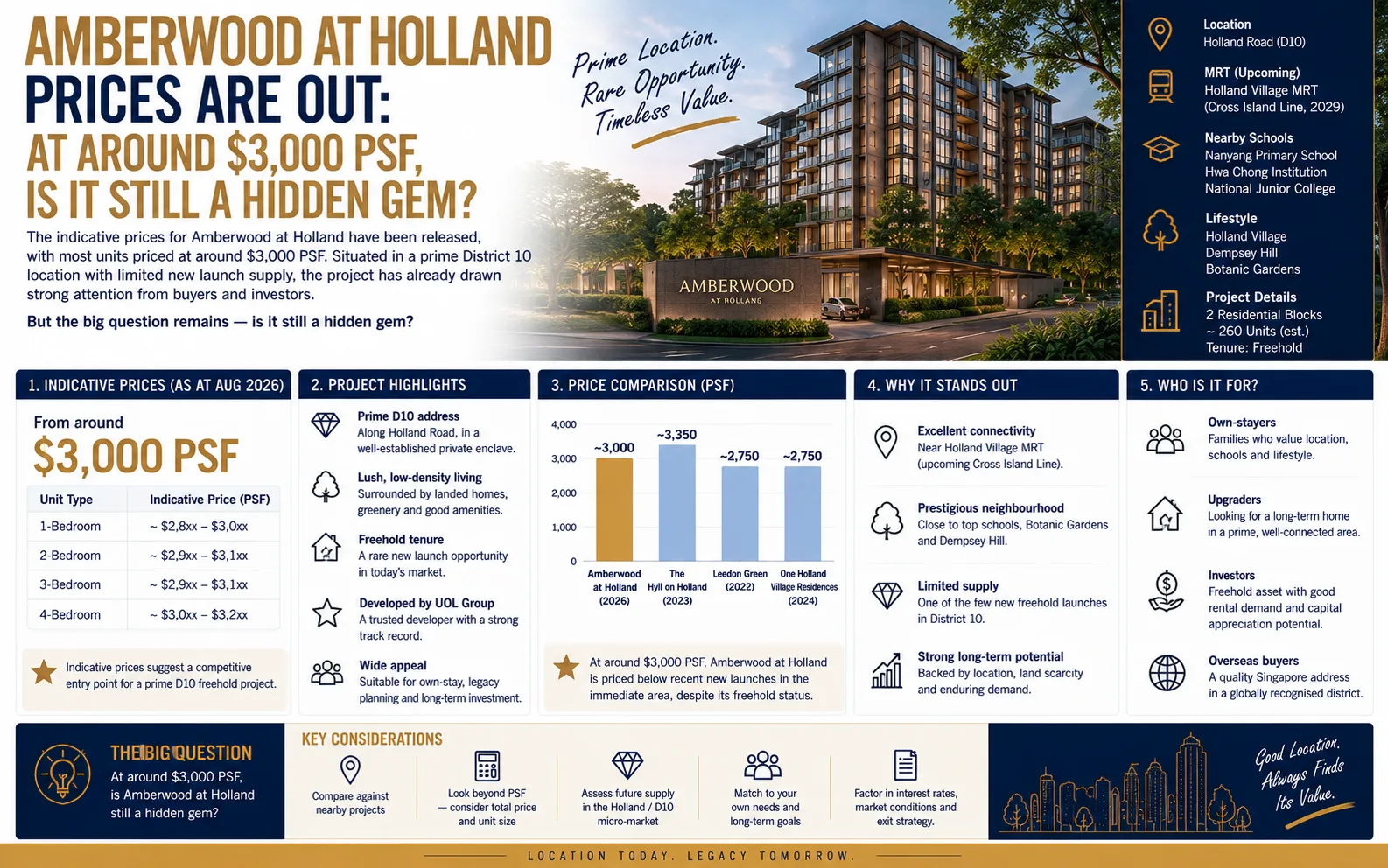 Amberwood at Holland Prices Are Out: At Around $3,000 PSF, Is It Still A Hidden Gem?