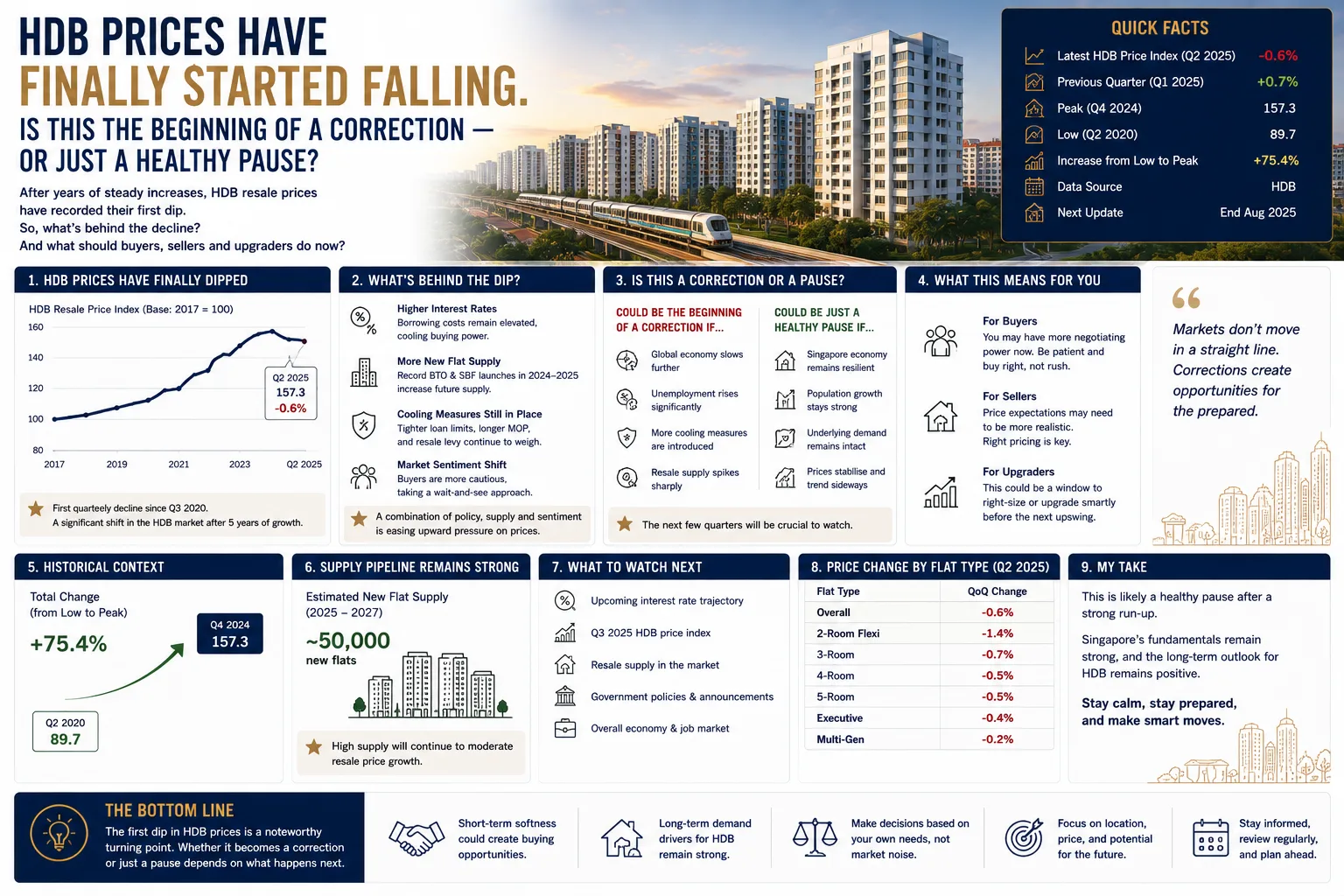 HDB Prices Have Finally Started Falling. Is This the Beginning of a Correction — Or Just a Healthy Pause?