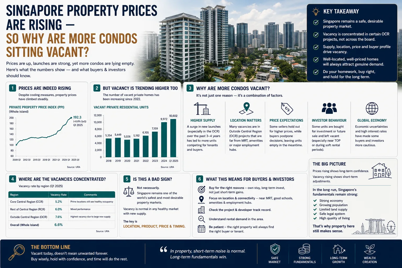 Singapore Property Prices Are Rising — So Why Are More Condos Sitting Vacant?