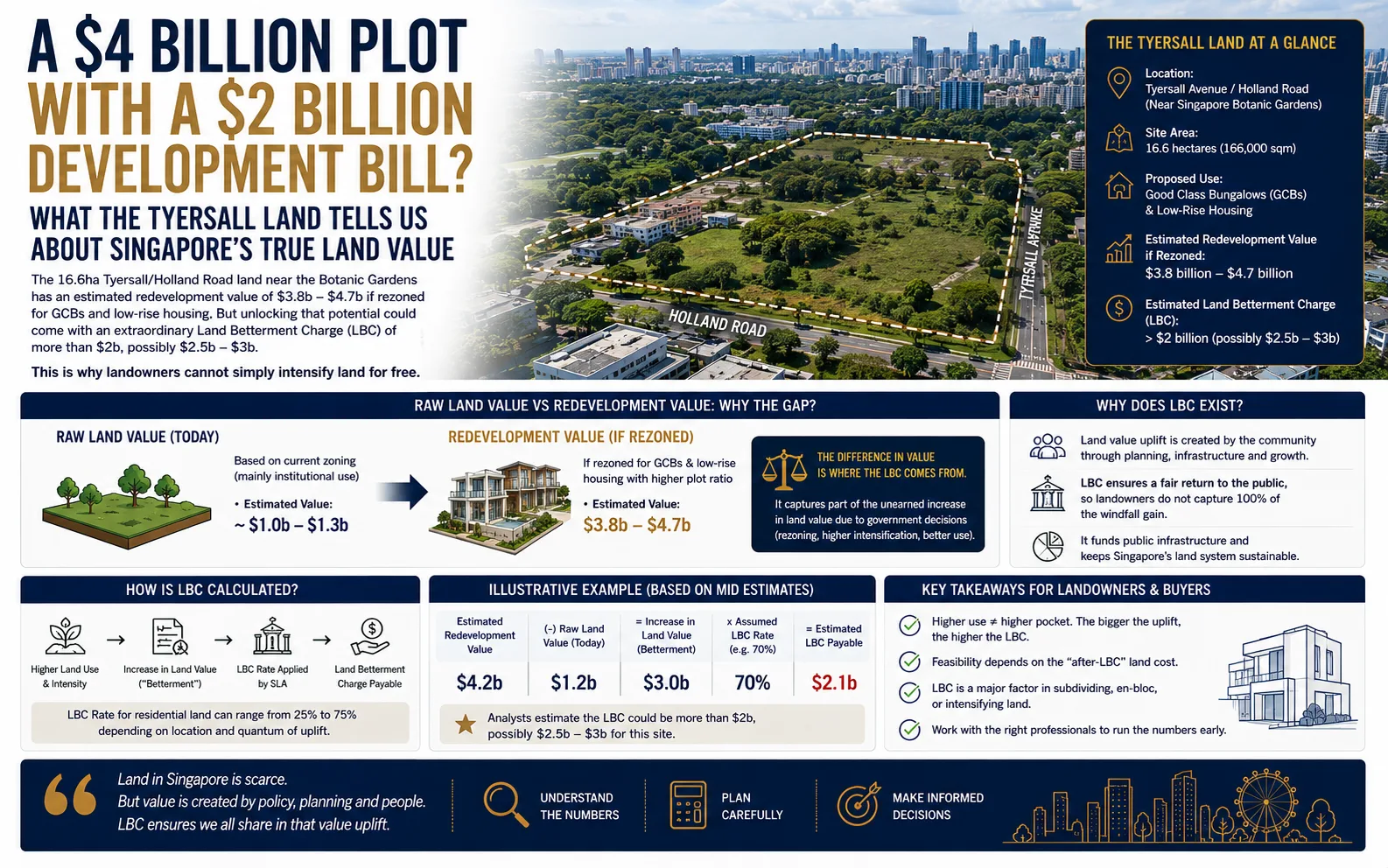 A $4 Billion Plot With a $2 Billion Development Bill? What the Tyersall Land Tells Us About Singapore's True Land Value