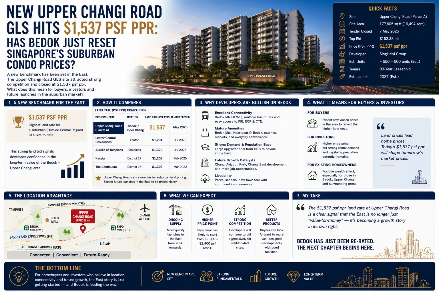 New Upper Changi Road GLS Hits $1,537 PSF PPR: Has Bedok Just Reset Singapore's Suburban Condo Prices?