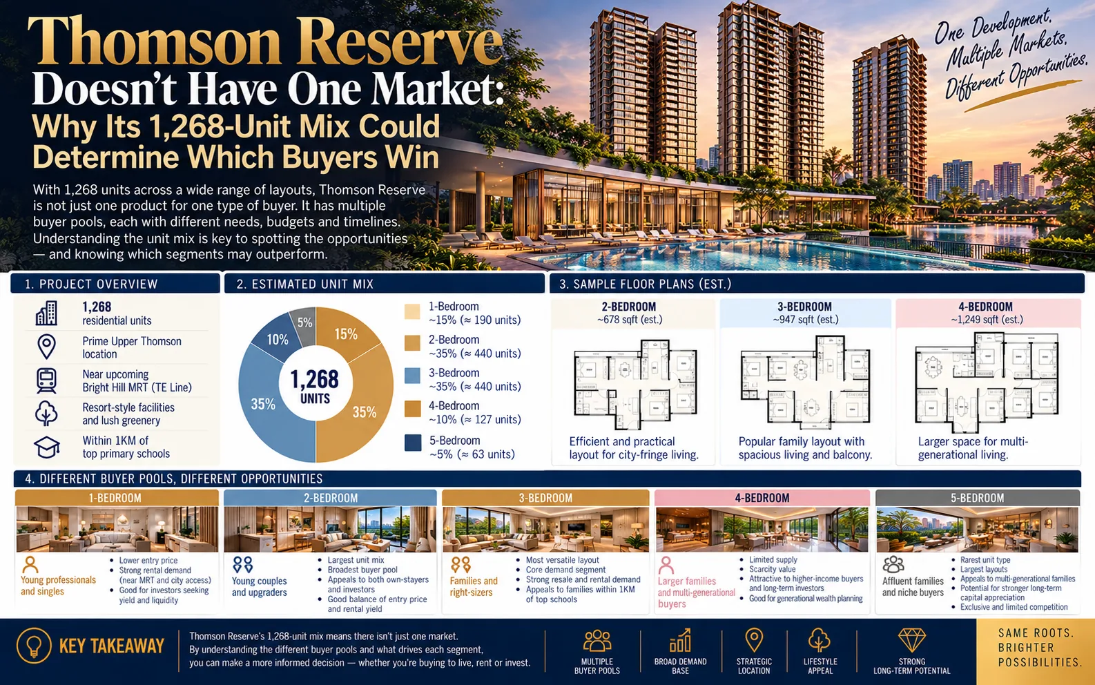 Thomson Reserve Doesn't Have One Market: Why Its 1,268-Unit Mix Could Determine Which Buyers Win