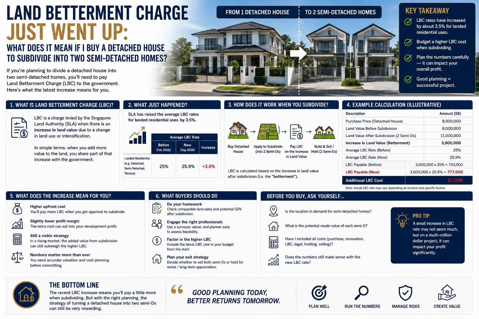 Land Betterment Charge Just Went Up: What Does It Mean If I Buy a Detached House to Subdivide Into Two Semi-Detached Homes?