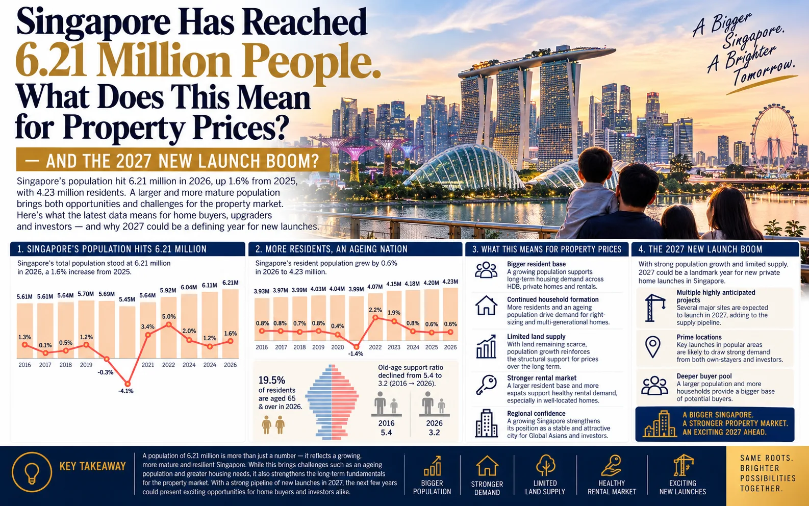 Singapore Has Reached 6.21 Million People. What Does This Mean for Property Prices — And the 2027 New Launch Boom?