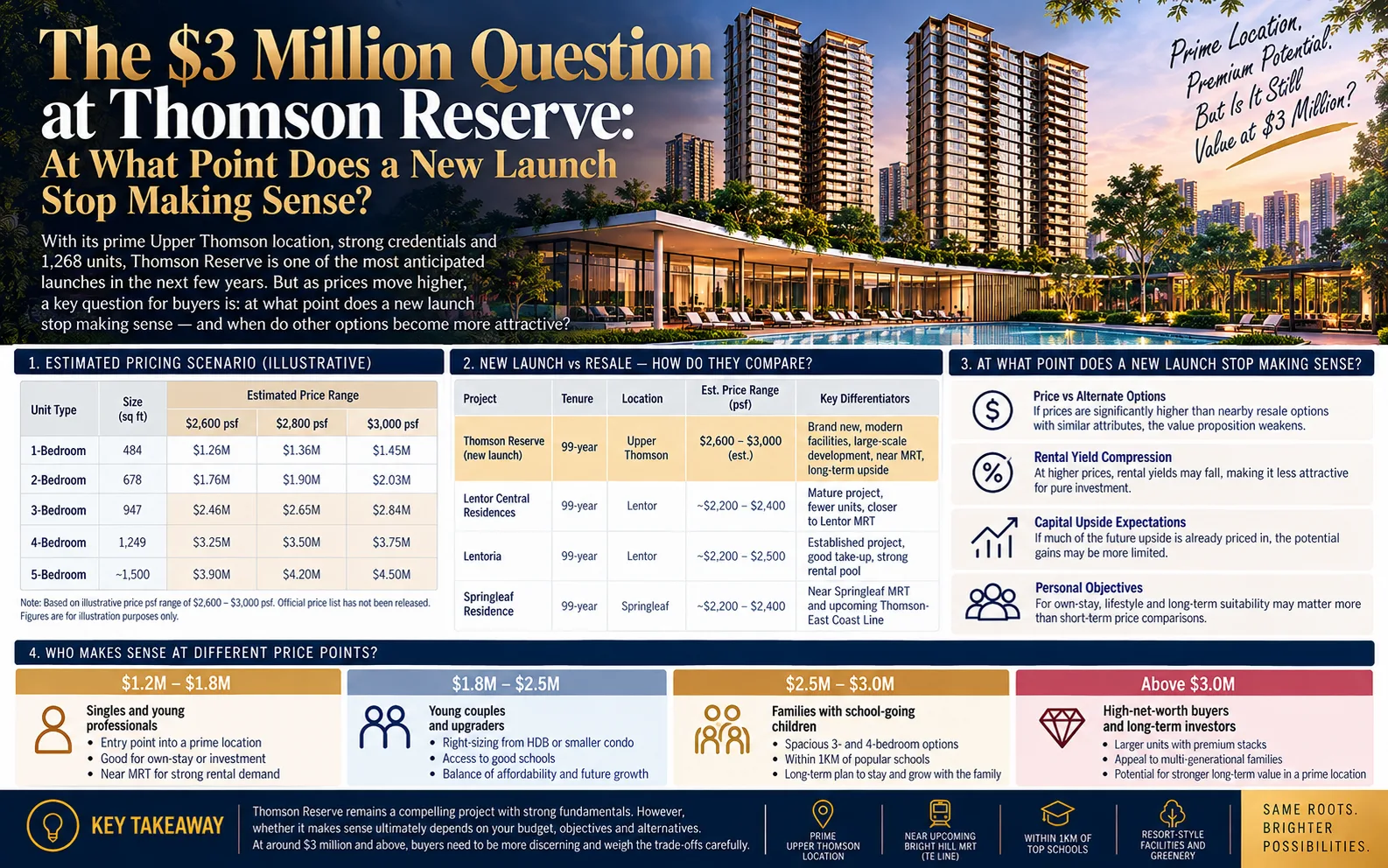 The $3 Million Question at Thomson Reserve: At What Point Does a New Launch Stop Making Sense?