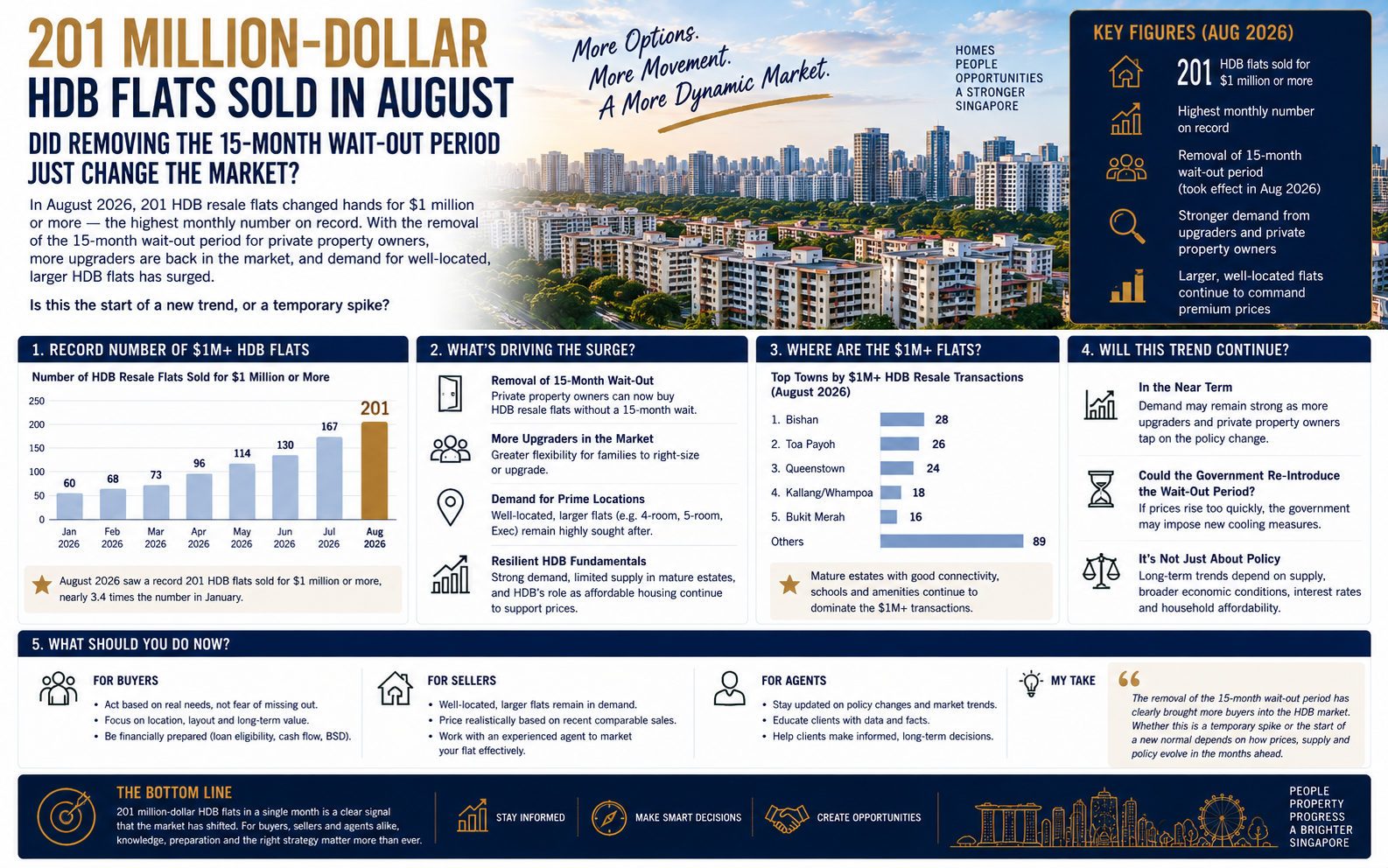 201 Million-Dollar HDB Flats Sold in August — Did Removing the 15-Month Wait-Out Period Just Change the Market?