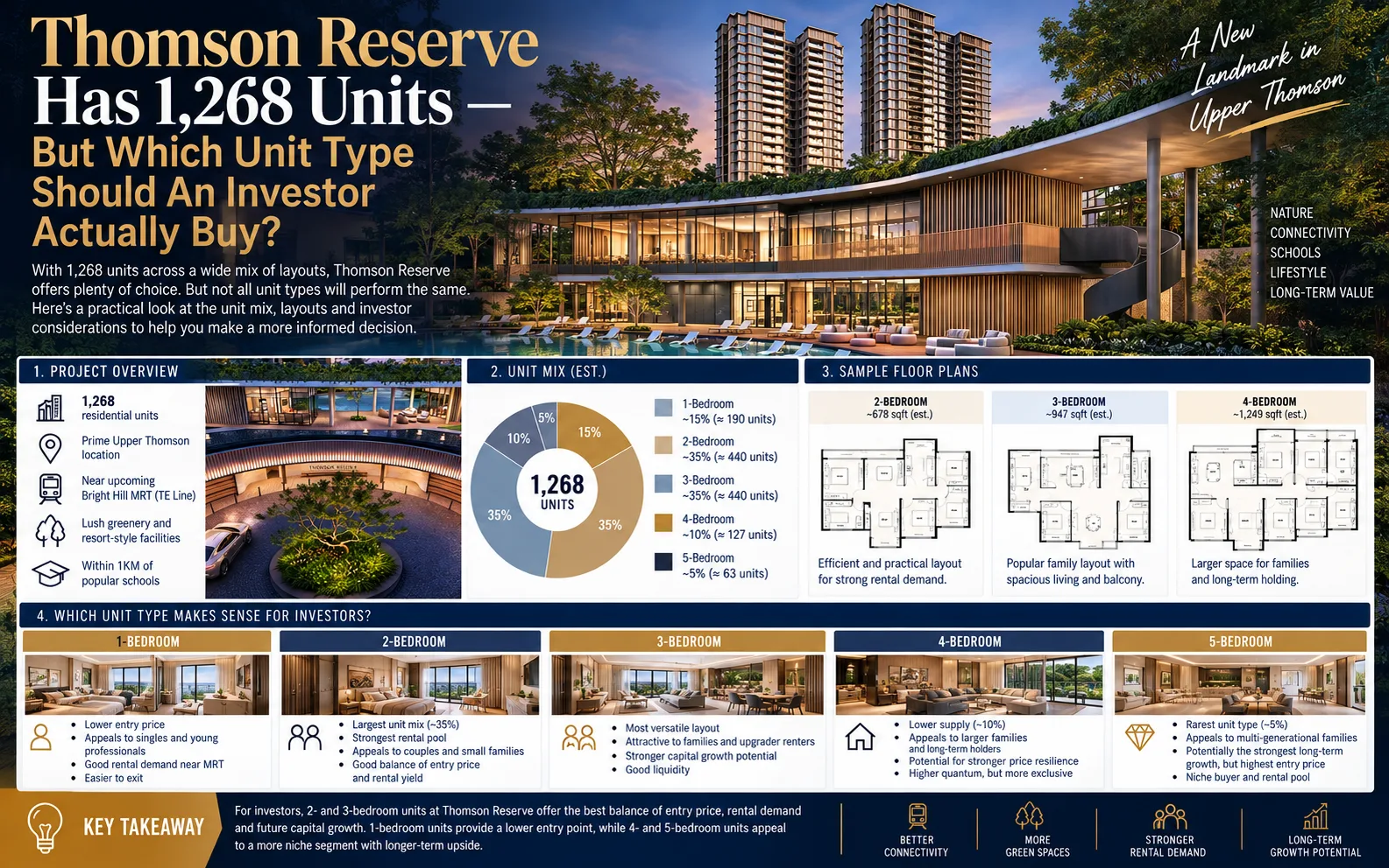 Thomson Reserve Has 1,268 Units — But Which Unit Type Should An Investor Actually Buy?