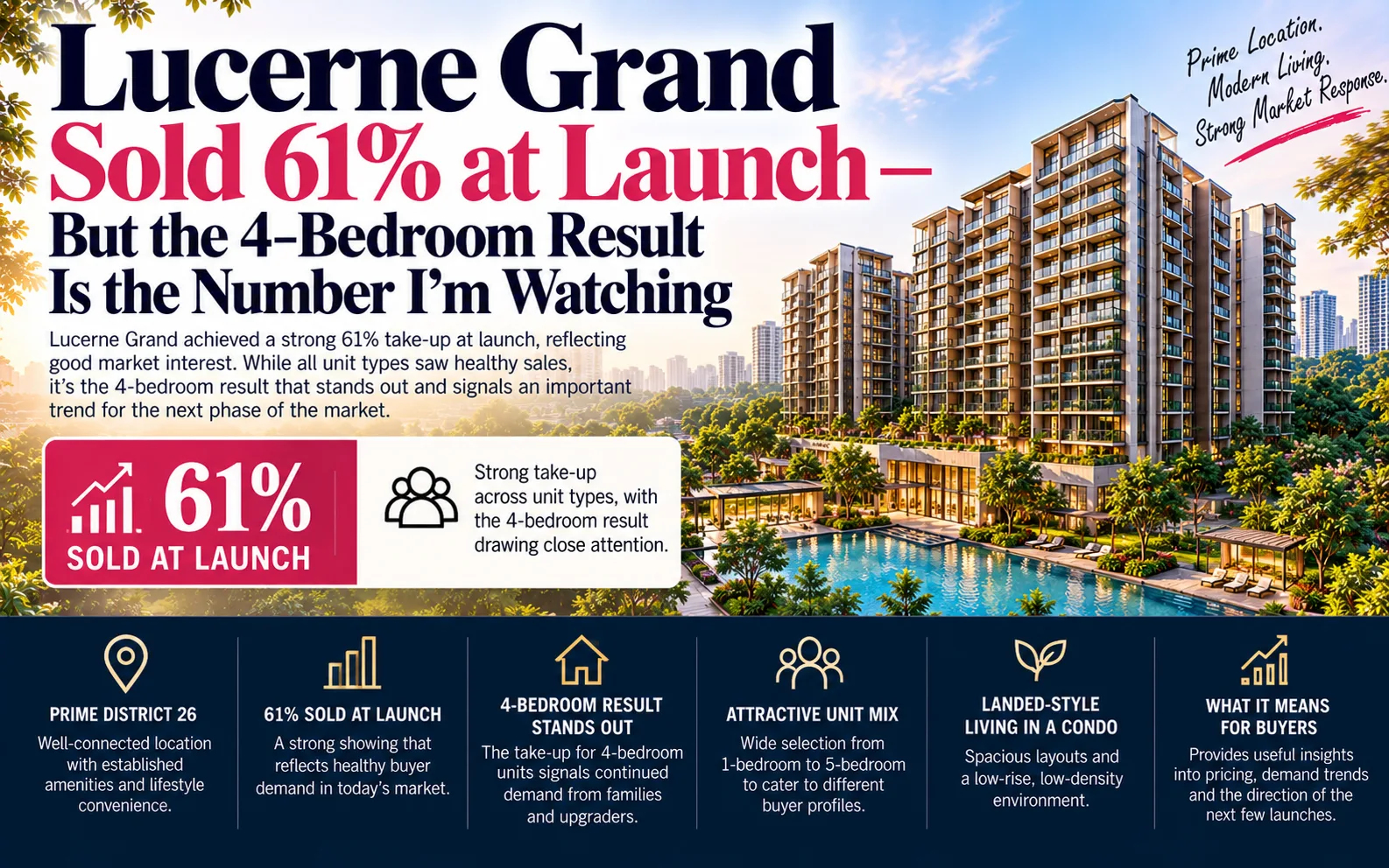 Lucerne Grand Sold 61% at Launch — But the 4-Bedroom Result Is the Number I'm Watching