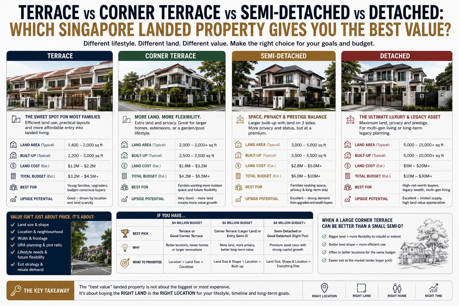 Terrace vs Corner Terrace vs Semi-Detached vs Detached: Which Singapore Landed Property Gives You the Best Value?