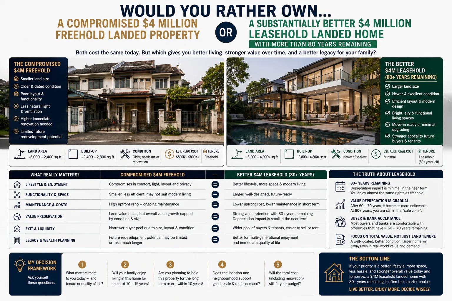 Freehold vs 99-Year Leasehold Landed Property in Singapore: Is Freehold Always Worth Paying More For?