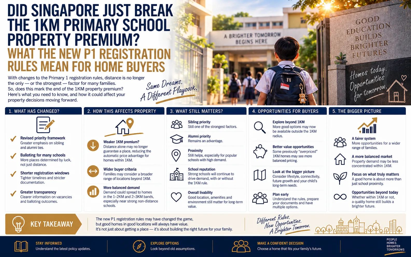Did Singapore Just Break the 1KM Primary School Property Premium? What The New P1 Registration Rules Mean For Home Buyers