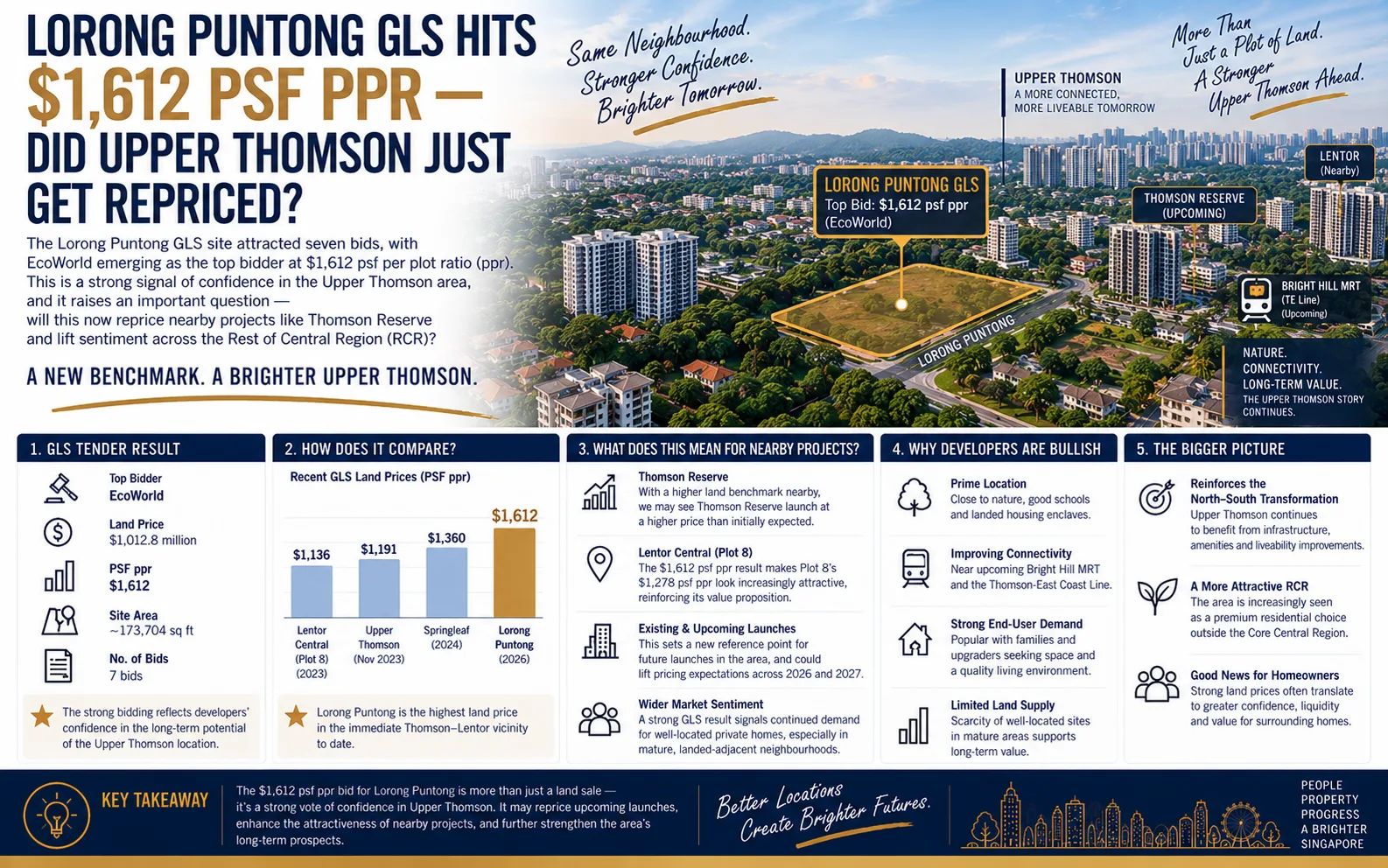 Lorong Puntong GLS Hits $1,612 PSF PPR — Did Upper Thomson Just Get Repriced?