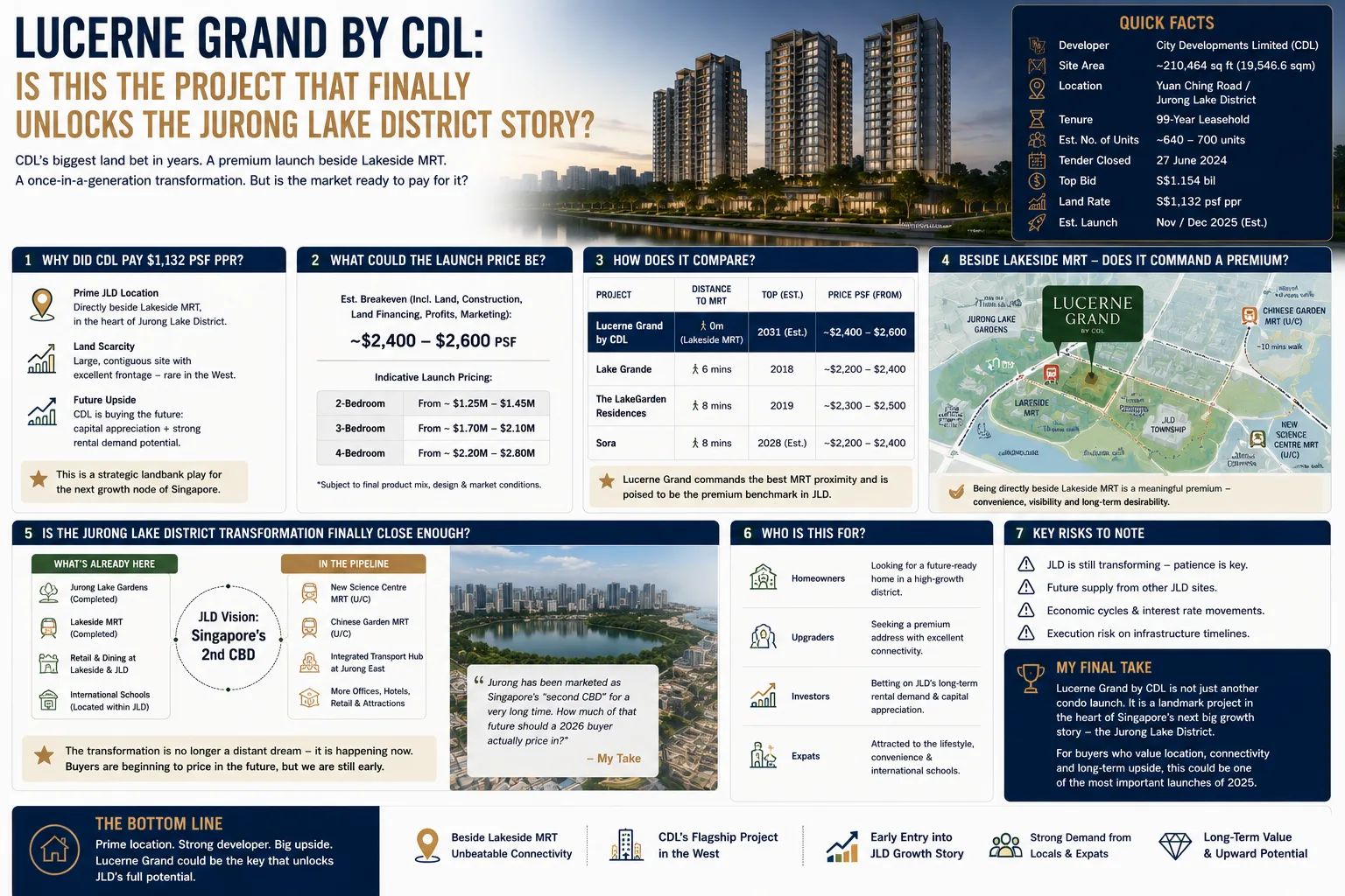 Lucerne Grand by CDL: Is This the Project That Finally Unlocks the Jurong Lake District Story?